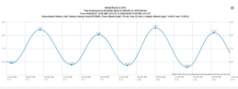 Tide charts for Long Beach Island - LBI Views